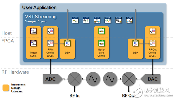 圖 12.VST Streaming項目樣例在主機和FPGA上集合了儀器設計庫，提供了一個靈活地開發實時、低滯后信號處理和嵌入式應用的起