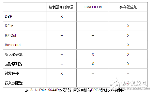 表 2.  NI PXIe-5644R儀器設(shè)計庫的主機與FPGA數(shù)據(jù)交換機制