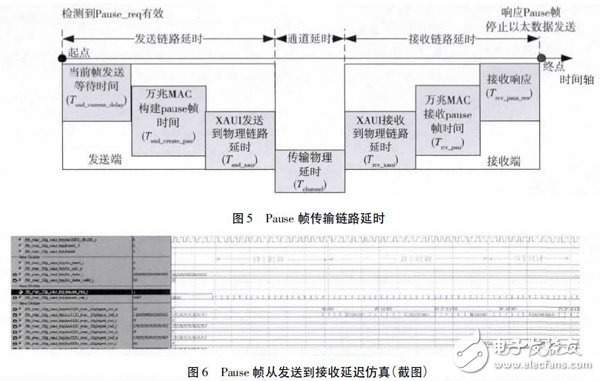 利用Xilinx FPGA 集成的萬兆MAC IP 核以及XAUI IP 核實現FPGA 片間可靠通信設計