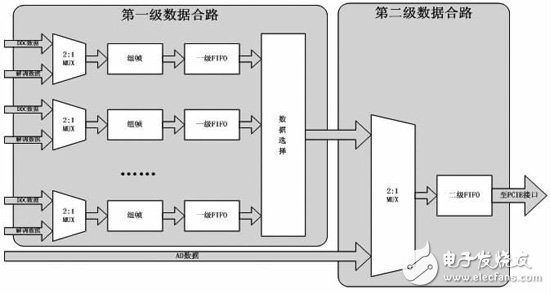 設計了兩級的數據合路模塊計框圖