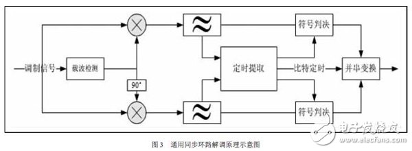 一種通用的同步環路，來適應多種調制方式，其原理圖