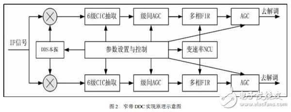 DDC包括數字下變頻、低通濾波、自動增益控制和采樣速率變換