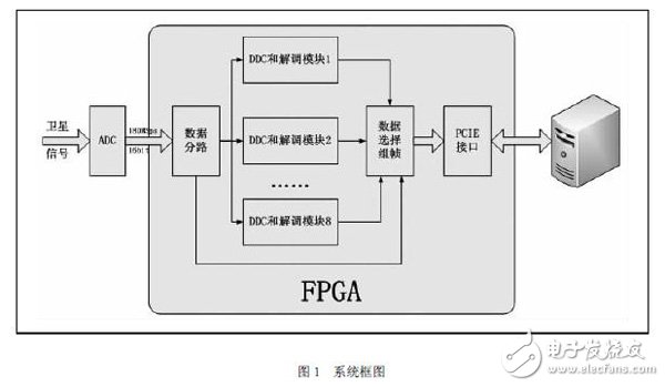 整個系統由一塊PCIE板卡和標準服務器組成框圖