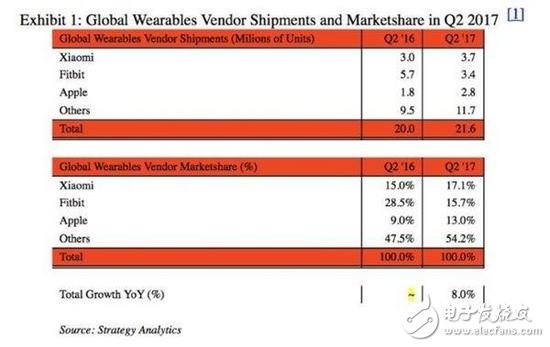 憑借Apple Watch,蘋果再次碾壓小米奪回可穿戴設備市場第一