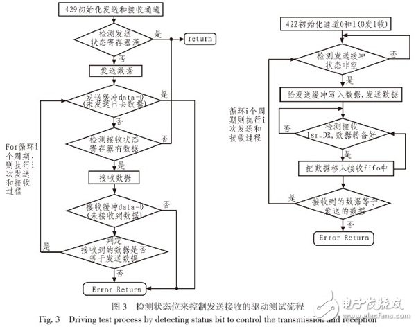 圖3 檢測狀態(tài)位來控制發(fā)送接收的驅(qū)動測試流程