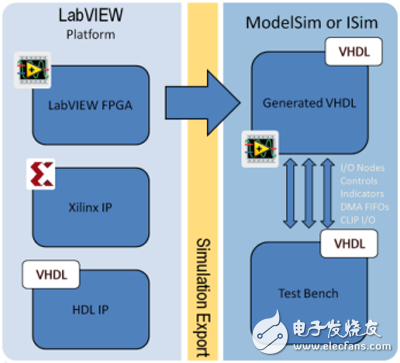 圖3. 通過修改由LabVIEW建立的測試平臺，您能夠在ModelSim 或者 Isim.中執行周期精準仿真。