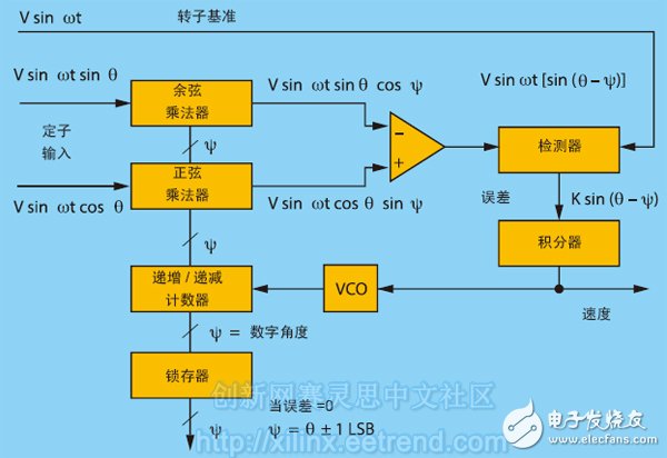 圖2 – 分解器數(shù)字轉換器（RDC）方框圖