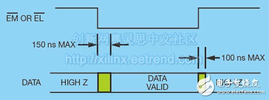 圖7 – ENABLE時序