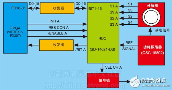 圖5 – RDC與Virtex-5 FPGA的接口（單信道）