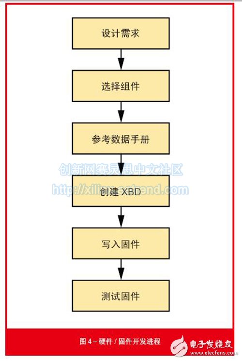 圖4 – 硬件/固件開發進程