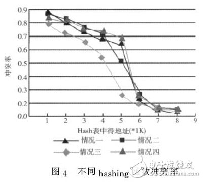 圖４　不同ｈａｓｈｉｎｇ函數沖突率