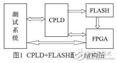 圖1：CPLD+FLASH配置結構圖