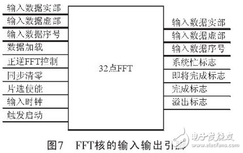 FFT核的輸入輸出的引腳關系