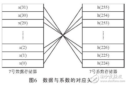 數據與系數的對應關系