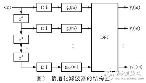 一種具有普遍性的基于DFT多相濾波器組的信道化高效結構