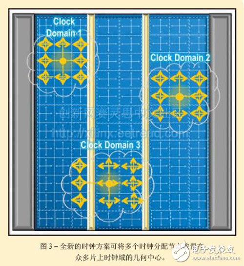 圖3：全新的時鐘方案可將多個時鐘分配節點放置在眾多片上時鐘域的幾何中心。