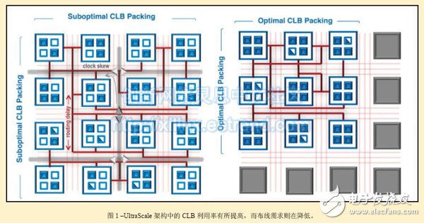 圖1：UltraScale架構中的CLB利用率有所提高，而布線需求則在降