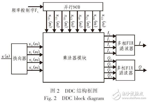 圖2 DDC結(jié)構(gòu)框圖