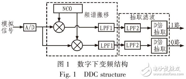 圖1 數(shù)字下變頻結(jié)構(gòu)