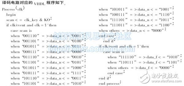 譯碼電路對應的VHDL 程序