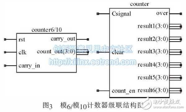 圖3 模6/模10計數(shù)器級聯(lián)結(jié)構(gòu)圖