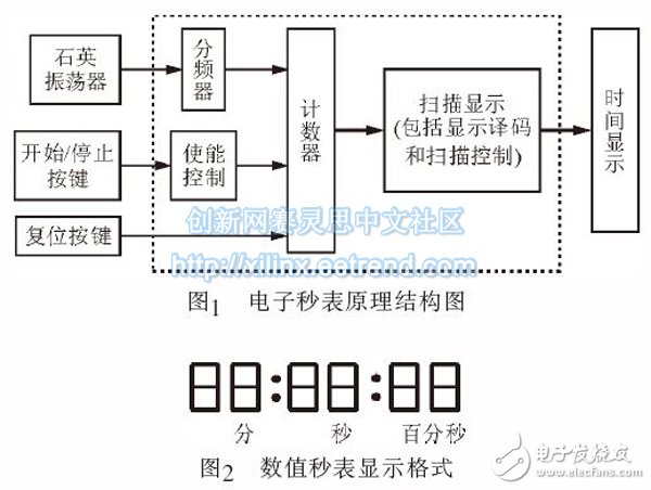 圖1 電子秒表原理結(jié)構(gòu)圖/圖2 數(shù)值秒表顯示格式