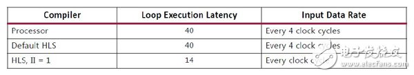 Vivado HLS基于FPGA與傳統(tǒng)處理器對(duì)C編譯比較