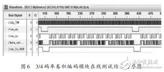 圖6:3/4碼率卷積編碼模塊在線測試結(jié)果時序圖