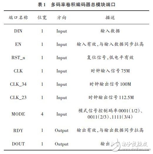 表1為多速率卷積編碼器模塊端口說明