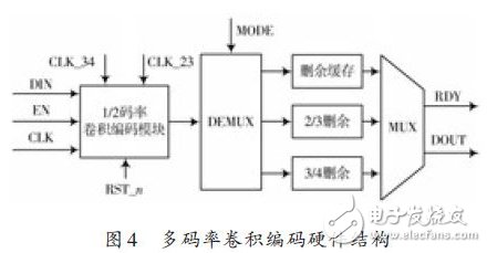 圖4 ：多碼率卷積碼在L-DACS1中硬件實(shí)現(xiàn)結(jié)構(gòu)