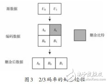 圖3：2/3 碼率刪余過程