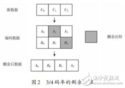 圖2：3/4碼率的刪余過程