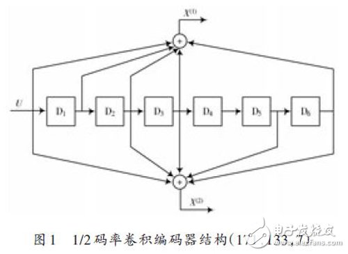 圖1：1/2的卷積編碼器結(jié)構(gòu)