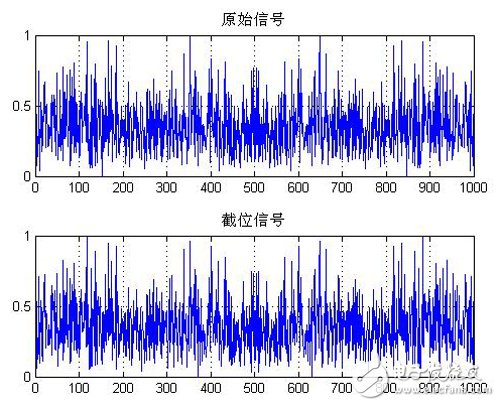 圖四：截去低12位且負數(shù)取絕對值后再截位，截完位再變回原先的符號