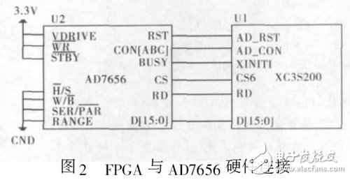 圖2 FPGA 與AD7656 硬件連接