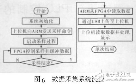 圖6 數據采集系統流程