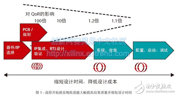 圖1：流程開始就實現收斂能大幅提高結果質量并縮短設計時間