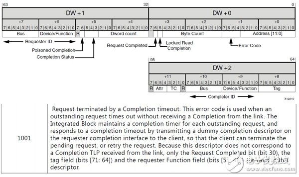 Virtex-7 FPGA Gen3 Integrated Block Completion timeout 機制詳解