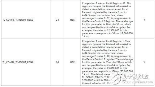 Virtex-7 FPGA Gen3 Integrated Block Completion timeout 機制詳解