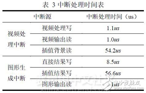 表 3 中斷處理時間表