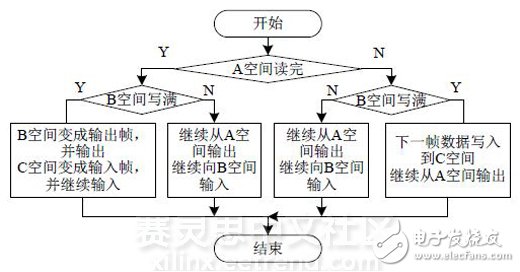 圖 9 PAL輸入幀和輸出幀讀寫控制流程圖