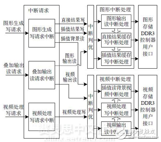 圖 5 DDR3用戶接口仲裁控制設計框圖