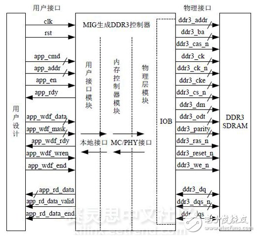 圖 2 DDR3控制器的邏輯框圖