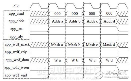 圖 3 DDR3寫操作時序圖（突發長度BL=8）