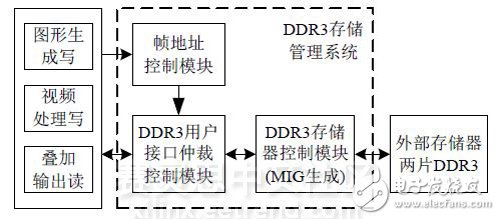 圖 1 DDR3存儲管理系統設計框圖