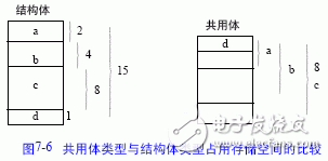 共用體和結構體的區別