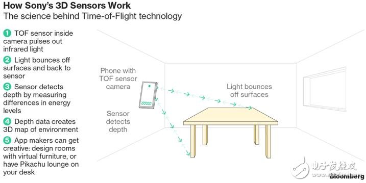 索尼研發3D傳感器,為機器的‘眼睛’創造圖像