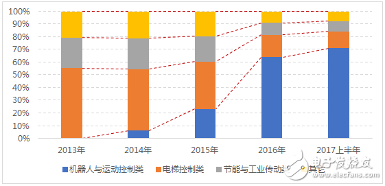 工業(yè)機(jī)器人產(chǎn)業(yè)未來(lái)發(fā)展展望,多渠道并行才是硬道理