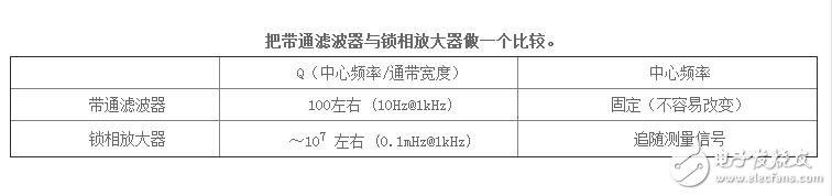 鎖相放大器降噪，為什么鎖相放大器抗噪能力強？