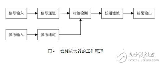 基于AD630的雙相鎖相放大器設計